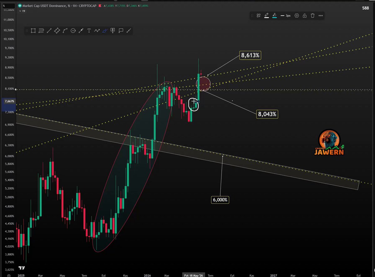 The image shows a technical chart for Bitcoin (BTC). The chart displays various lines, symbols, and data points that indicate the current status of Bitcoins. This information can be useful for those interested in investing or analyzing Bitcoin trends.