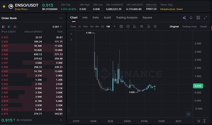 A cryptocurrency trading chart for the ENSO/USDT pair on Binance, showing a 24-hour price change of +8.80% with the current price at 0.915, an order book on the left, and a price chart showing recent volatility.
