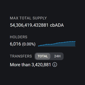 A dashboard displays cryptocurrency metrics including 'MAX TOTAL SUPPLY 54,306,419.432881 cbADA', 'HOLDERS 6,016 (0.00%)', and 'TRANSFERS More than 3,420,881'.