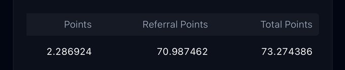 A points dashboard showing 2.286924 Points, 70.987462 Referral Points, and 73.274386 Total Points, corresponding to the post's claim of earning 73 points on Variational for week 42.