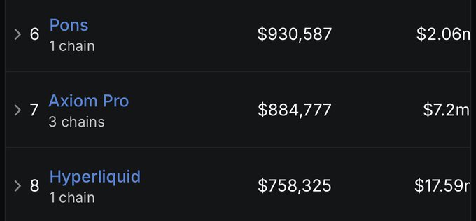 A crypto revenue ranking table shows Pons at #6 with $930,587 in 24h revenue and a market cap of $2.06n, followed by Axiom Pro at #7 with $884,777, and Hyperliquid at #8 with $758,325 and a $17.59n market cap—visually confirming the post's claim that $PONS has flipped Hyperliquid in daily revenue despite Hyperliquid's much larger market cap.