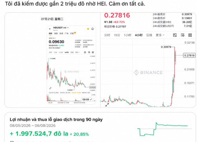 A Binance trading screenshot shows the HEI/USDT pair priced at ¥1.88 (-63.73%), alongside a 90-day profit/loss summary displaying +1,997,524.7 USDT (+20.85%) in gains, illustrating the Vietnamese post's claim that the trader earned nearly 2 million USDT over 90 days from HEI despite the token's sharp decline.