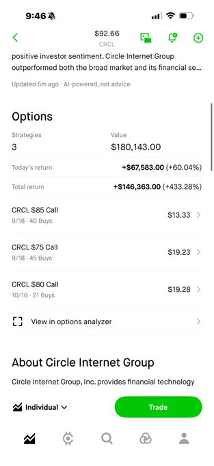 A screenshot from a trading app shows the user's $CRCL (Circle Internet Group) options portfolio with a total value of $180,143, including a +$67,583 (+60.04%) daily return and a +$146,363 (+433.28%) total return across 3 call options strategies, visually confirming the poster's celebration of their big win on Circle Internet Group after buying the post-earnings dip.