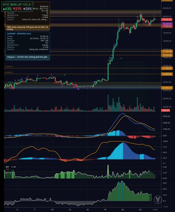 A dark-themed financial trading chart analyzing 'MTTC_WEAK_UP' with various technical indicators including volume, MACD, and Stochastic, showing candlestick patterns and price levels around 76,000-86,000.