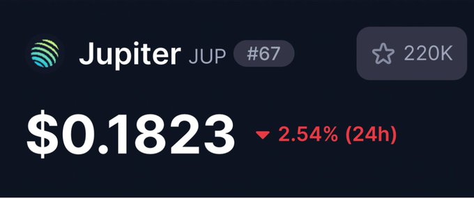 The image shows a cryptocurrency price tracker for Jupiter (JUP) displaying a current price of $0.1823, down 2.54% in 24 hours, with a market cap ranking of #67 and 220K watchlist stars. This visualizes the bull thesis's starting point, highlighting the significant 548% upside needed for JUP to reach the $1 target mentioned in the post.