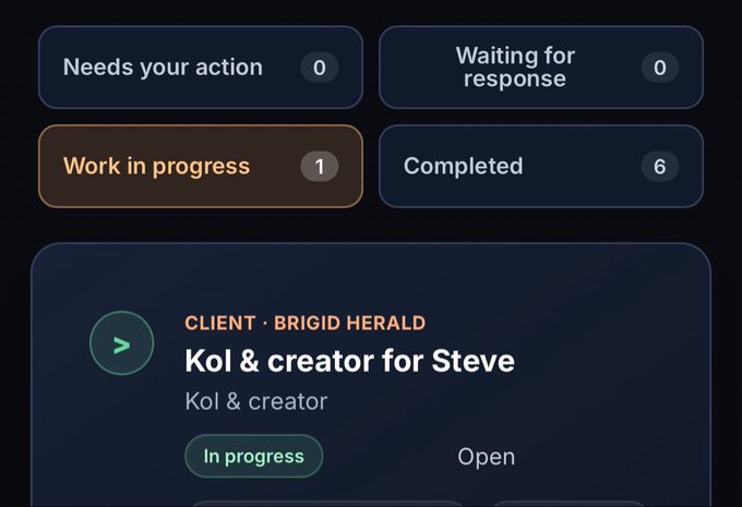 A dark-themed dashboard interface shows task categories (Needs your action: 0, Waiting for response: 0, Work in progress: 1, Completed: 6) with a client task labeled 'Kol & creator for Steve' for client Brigid Herald.