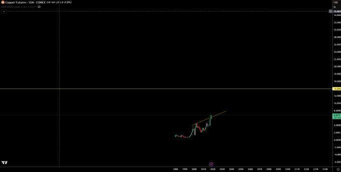 A TradingView candlestick chart for Copper Futures (1M on COMEX) showing a historical price trend with an upward-sloping trendline.