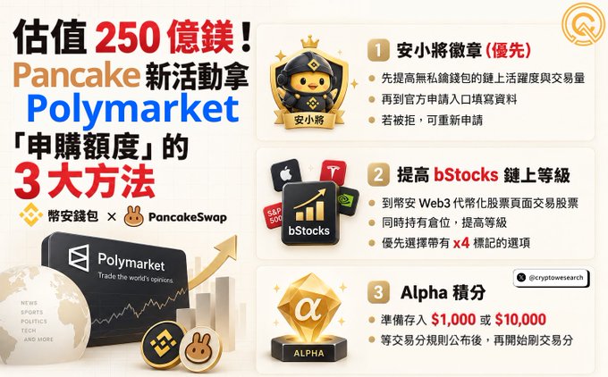 An infographic titled "估值250億鎂！Pancake新活動拿Polymarket「申購額度」的3大方法" (Valuation $25 billion! 3 ways to get Polymarket "subscription quota" through Pancake's new event), featuring Binance Wallet and PancakeSwap branding. It outlines three methods to obtain allocation: (1) holding the 安小將徽章 (Anxiaojang Badge) for priority, (2) trading on Binance Web3 tokenized stock page to upgrade bStocks level, and (3) depositing $1,000 or $10,000 to earn Alpha points. The accompanying post discusses Pre-Access, where users can indirectly invest in pre-IPO companies like Polymarket via tokens held by third-party funds or SPVs, with Binance Wallet serving as the access point—directly relevant to the image's promotion of methods to secure Polymarket subscription quotas.