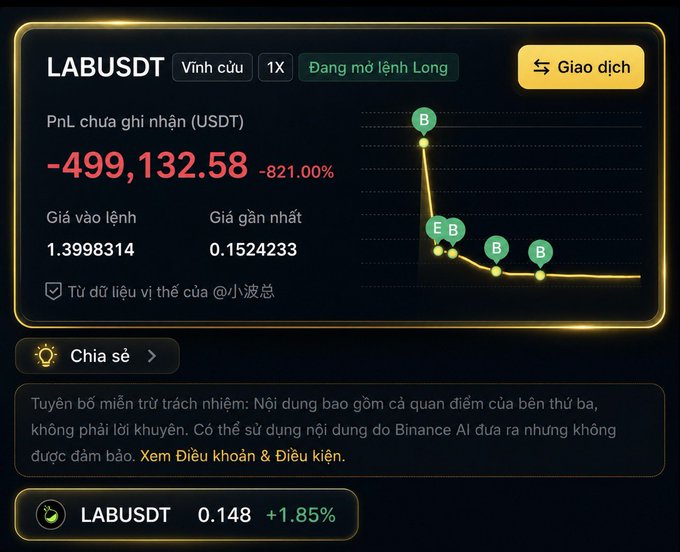 A Binance perpetual contract widget for LABUSDT shows an unrealized loss of -$499,132.58 (-821.00%) with the entry price at 1.3998314 and the latest price crashing to 0.1524233, visually confirming the alleged rug pull referenced in the post.