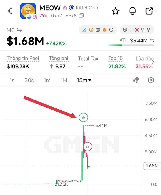 A screenshot of the $MEOW (KittehCoin) token chart on GeckoTerminal shows a dramatic price spike to an all-time high of $5.44M followed by a steep decline back down to $1.68M, with a red arrow highlighting the peak — illustrating the post's point about FOMOing the top and selling the bottom.