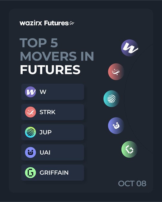 A WazirX Futures promotional graphic titled "Top 5 Movers in Futures" displays a ranked list of cryptocurrencies with their logo icons: W, STRK, JUP, UAI, and GRIFFAIN, dated October 8. The image visually corresponds to the accompanying post, highlighting the percentage gains for each token ($W: +19.32%, $STRK: +17.14%, $JUP: +13.43%, $UAI: +12.7%, $GRIFFAIN: +11.56%) and directing users to trade on wazirx.com/futures.