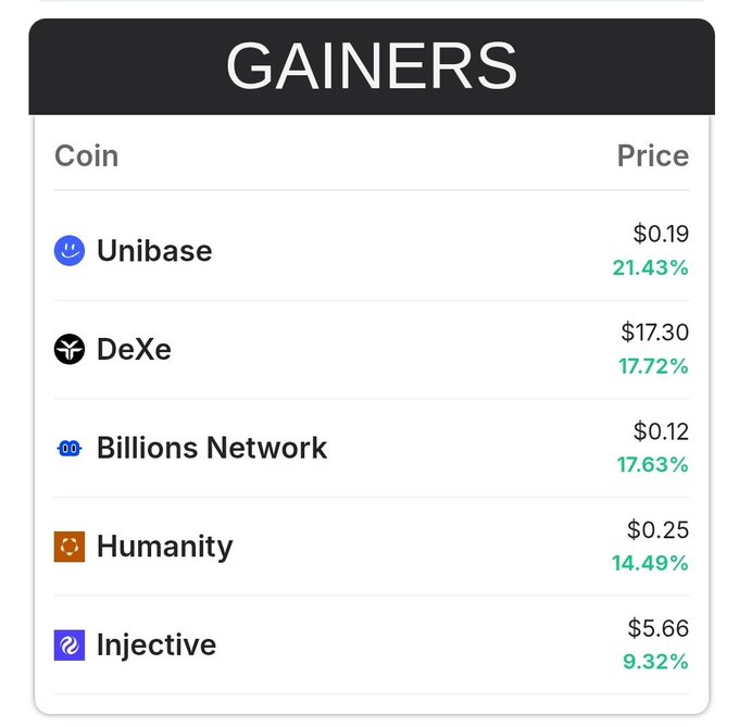 The image shows a table with information about some of the top gainers in the last 24 hours, including their names and the amount they have gained or lost. The table also displays prices for these coins at various times during the day. The text on the screen reads "Gainers Coin Price", which indicates that this is an advertisement for a coin with gains listed below it.