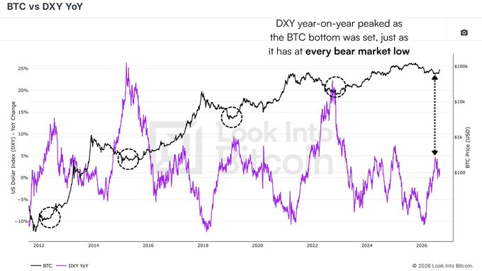 A financial chart titled 'BTC vs DXY YoY' comparing Bitcoin price (black line) to the US Dollar Index year-on-year change (purple line) from 2012 to 2026, with annotations noting that the DXY peaked as the BTC bottom was set at every bear market low.