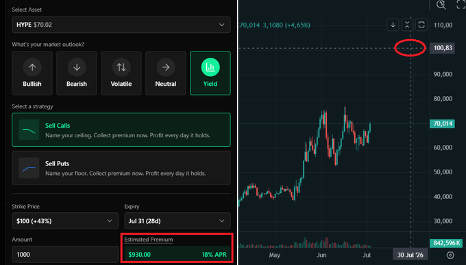 A screenshot of the DeriveXYZ options platform showing a covered call strategy setup for HYPE at $70.02, with a $100 strike price (+43%) expiring July 31 (28 days), offering an estimated premium of $930 (18% APR). The interface displays the bullish, bearish, volatile, neutral, and yield market outlook options, with "Yield" selected as the strategy approach for selling calls.