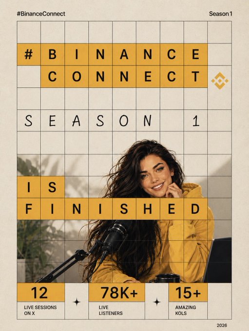 A promotional graphic for #BinanceConnect Season 1 features a smiling woman in a yellow hoodie at a microphone, overlaid with a Wordle-style grid spelling out "#BINANCE CONNECT SEASON 1 IS FINISHED" alongside stats: "12 LIVE SESSIONS ON X," "78K+ LIVE LISTENERS," and "15+ AMAZING KOLS." The visual reinforces the post's wrap-up message celebrating Season 1's success while teasing its return.