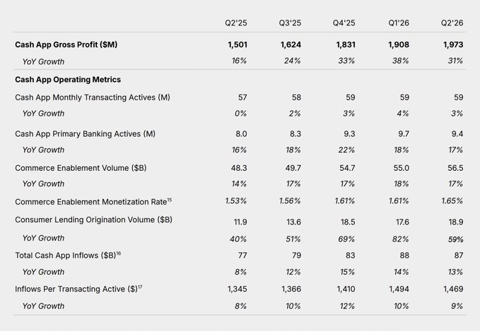 A financial table displays Cash App performance metrics across Q2'25 through Q2'26, with Q2'26 figures showing Cash App Gross Profit of $1,973M (31% YoY growth), 59 million Monthly Transacting Actives, and Consumer Lending Origination Volume of $18.9B (59% YoY growth). The image's Consumer Lending Origination Volume row directly supports the accompanying post's claim of $18.9 billion in origination volume with 59% year-over-year growth driven by Cash App Borrow.