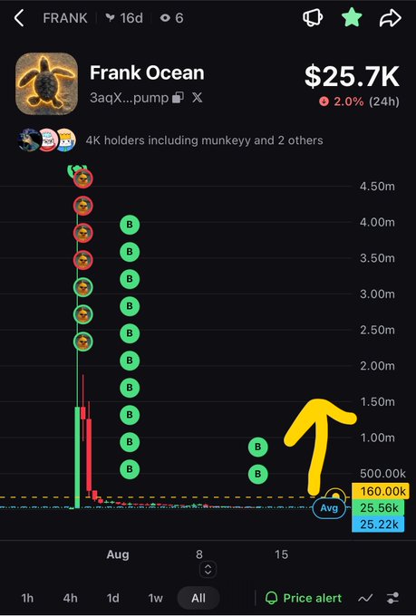 A cryptocurrency tracking app screenshot shows the token 'FRANK' (Frank Ocean) priced at $25.7K, up 2.0% in 24h, with a large yellow arrow pointing to recent price action near the 160.00k and 25.56k average markers.