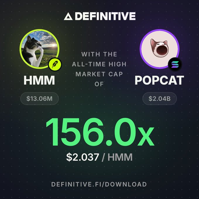 A Definitive ad compares HMM ($13.06M) to POPCAT's all-time high market cap ($2.04B), suggesting HMM has 156x upside potential to reach $2.037 — fitting the "thinking cat" crypto community theme of the post.