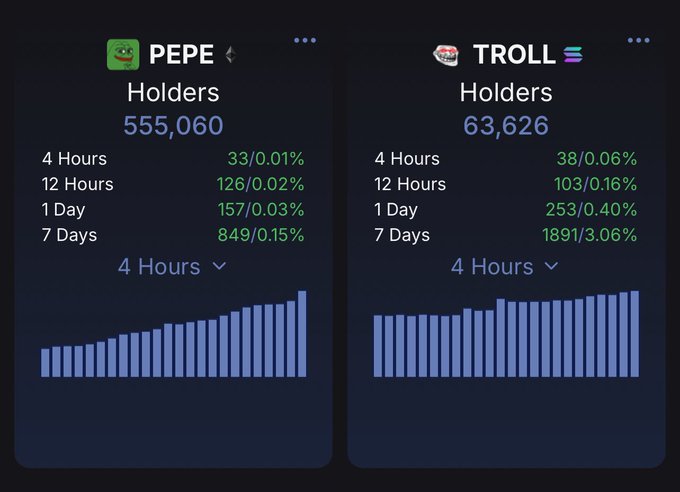 The image shows a chart displaying two sets of numbers, one for pepe holders and another for troll holders. The pepe holder's set of numbers indicates an increase from 4 days to 6 days while the troll holder's set of numbers shows a decrease from 12 days to 8 days. This suggests that there is a difference in the progress made by the two teams over time.