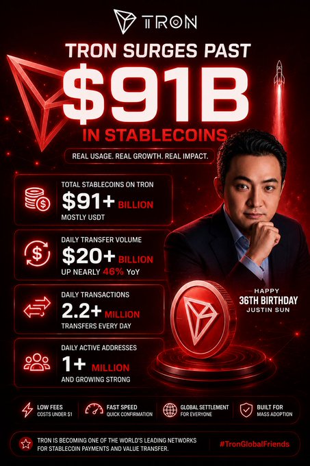 A promotional infographic for TRON celebrating Justin Sun's 36th birthday, highlighting $91B+ in stablecoins, $20B+ daily transfer volume (up 46% YoY), 2.2M+ daily transactions, and 1M+ daily active addresses.
