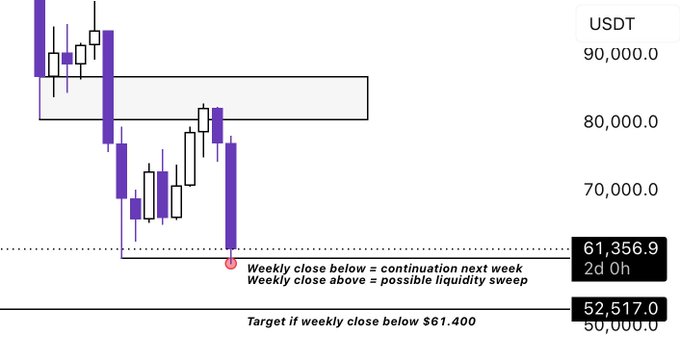 The image shows an analysis of Bitcoin currency trends at a candlestick chart. The candlesticks appear to be in different shades of purple, representing positive and negative days on the trading graph. A downward trend in the chart suggests that the price is currently trading around a recent local low. If this local low closes below that level, it could indicate that the downward trend has been continuing for some time now, possibly indicating that Bitcoin has reached a downside. However, if there's a sudden upward shift or a candle close above the local low with no signs of further decline, this might signify a potential liquidity sweep or an upcoming bullish trend. The image seems to focus on the technical aspects and patterns of these Bitcoin price fluctuations in order to forecast possible future trends and outcomes.