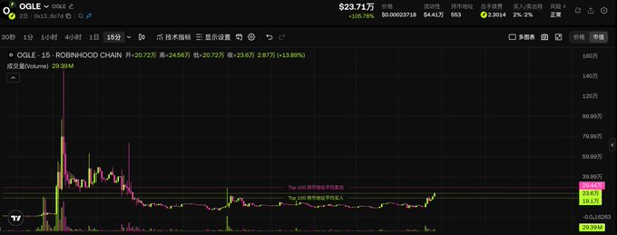 A stock chart for $OGLE on Robinhood Chain shows a current price of $23.71, down 2% from $24.06, with key support levels marked at $19.29 and $18.25—aligning with the post's discussion of large investors' average holding cost around $190k versus the current ~$230k valuation.