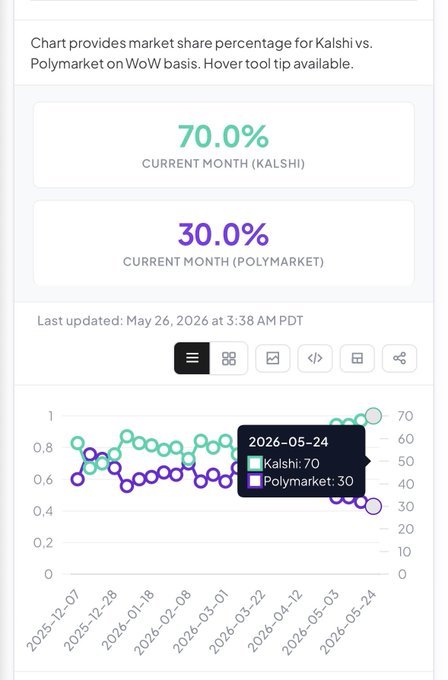 The image features a screenshot of an excel spreadsheet filled with charts, tables, and graphics displaying data related to market shares between two companies - Polymarket on WoWBasics and @Kalshi - over time. The chart is particularly focused on the current month's share value for both companies and has the current month's share values as well."70.0%" and "30.0%". The title of the chart reads "Chart provides market share percentage for Kalshi vs Polymarket on WoWBasics - how did this happen?". The image seems to be a snapshot showing off a comparison of two companies' shares from recent months, highlighting a significant decrease in trading volumes due to @Kalshi's strong performance.