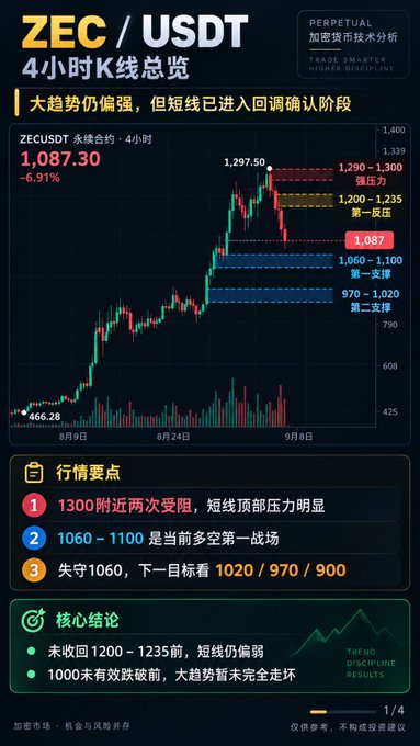 A Chinese cryptocurrency analysis chart for the ZEC/USDT perpetual pair, showing a current price of 1,087.30 (-6.91%) with technical commentary on support and resistance levels.