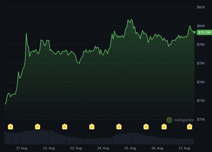 A Bitcoin price chart from CoinGecko shows the cryptocurrency rising to $79,29K over the period from August 21 to August 27.