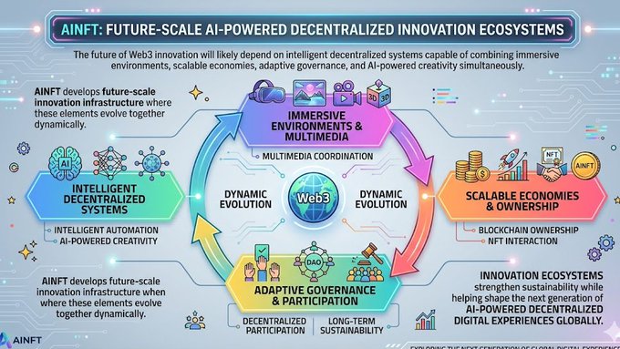 The image features an infographic or poster that provides a summary of a future scenario involving AI-powered innovation ecosystems with six main components represented by different icons. The text within the infographic indicates that these systems are designed for immersive environments, intelligent governance, and scalability in order to achieve sustainable economies and innovation. This suggests that AI-powered innovation could have a significant impact on various aspects of society, including technology, finance, and commerce.