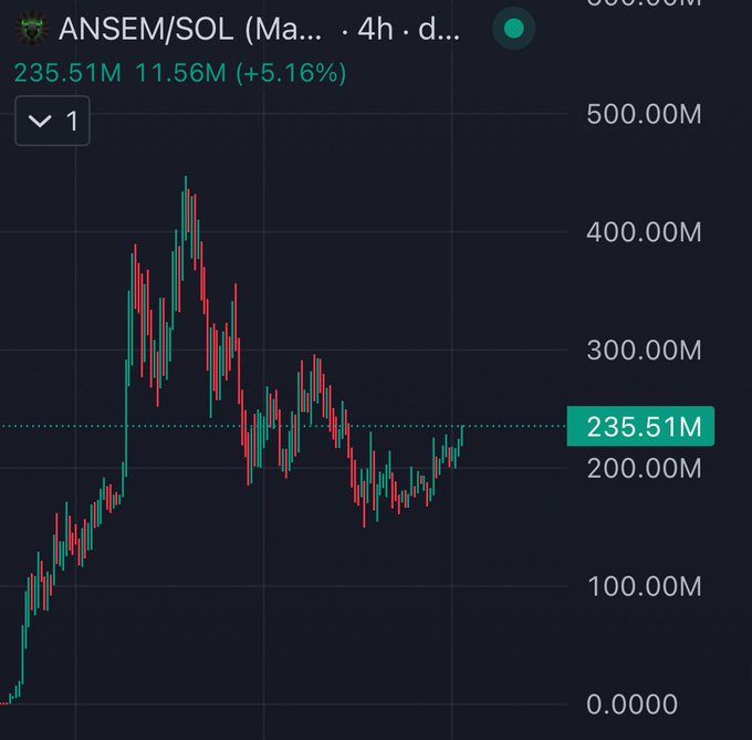 The image displays a trading chart showing the $ANSEM/SOL pair, with the current value at 235.51M and trading volume at 11.56M, indicating a price increase of 5.16%. This chart visually represents the "ANSEM chart" mentioned in the accompanying post.