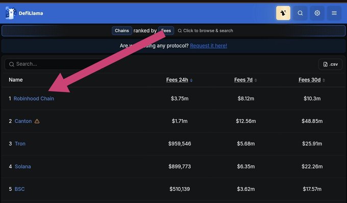A screenshot from DeFiLlama showing blockchain fee rankings, with a pink arrow pointing to Robinhood Chain at #1 with $3.75m in 24h fees, followed by Canton, Tron, Solana, and BSC.