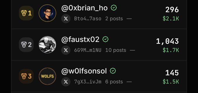 A leaderboard displaying three cryptocurrency accounts: @0xbrian_ho (1st, 296, $2.1K), @faustx02 (2nd, 1,043, $1.7K), and @w0lfsonsol (3rd, 145, $1.5K).