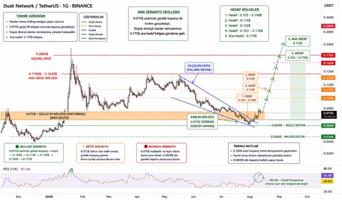 A detailed technical analysis chart of DUSK/USDT on Binance's 1-day timeframe, highlighting a falling wedge pattern following an extended downtrend. Key levels marked include the critical $0.075 support/resistance flip zone, a bullish target of $0.1755, and various Fibonacci-based price targets ranging from $0.103 to $0.1765, with RSI showing positive momentum at 65.48.