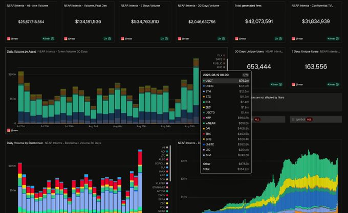 A cryptocurrency dashboard displaying NEAR Intents metrics including $25.67 million all-time volume, $134.181 million past day volume, and a token volume chart dated 2025-08-19 with a total of $2,046.637 billion.