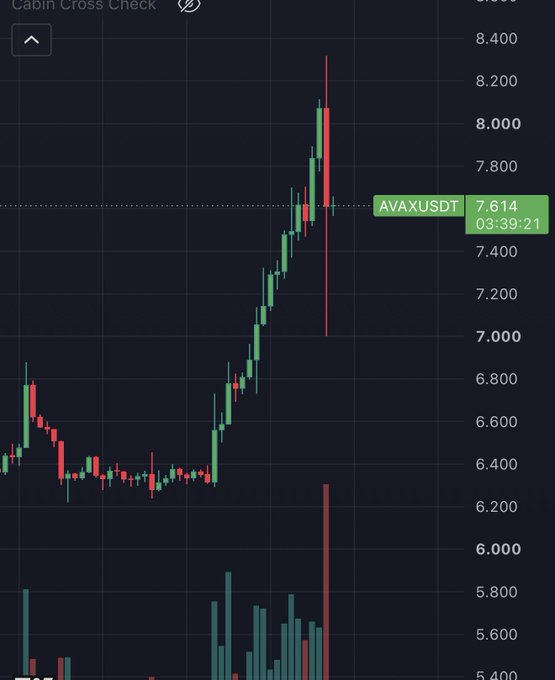 A candlestick chart for AVAXUSDT shows a price of 7.614 at 03:39:21, with a notable upward trend and a long red wick indicating recent volatility.