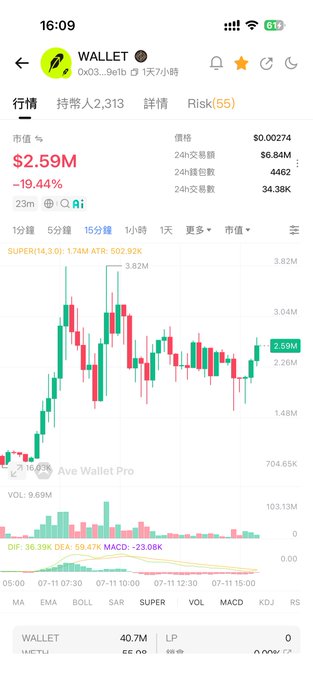 A mobile screenshot of a cryptocurrency trading interface displaying the token "WALLET" (contract 0x03...9e1b) priced at $0.00274 with a market cap of $2.59M, showing a -19.44% decline on a 15-minute candlestick chart with significant volatility and trading volume of 34.38K in 24 hours. The image supports the post's bullish prediction that $WALLET is positioned to break through higher market cap milestones of 10M, 100M, and 500M.