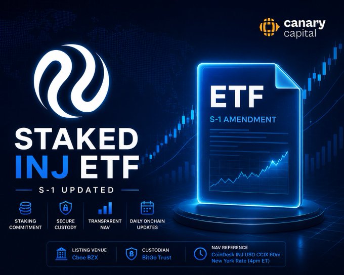 A promotional graphic for the 'Staked INJ ETF' with an 'S-1 Updated' label, featuring the Canary Capital logo and details like 'Staking Commitment,' 'Secure Custody,' 'Transparent NAV,' and listing venue Cboe BZX.