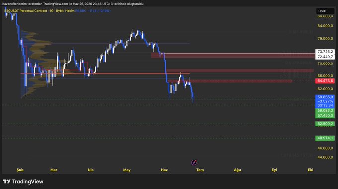 A TradingView daily candlestick chart of BTCUSDT Perpetual Contract on Bybit, currently showing a price around $60,656 and a 0.19% gain, with horizontal support levels marked near $59,083 and $57,450 (the "long liquidation zone" mentioned in the post) and resistances at $64,473, $66,000, $72,449, and $73,726. The chart illustrates Bitcoin's recent sharp decline and consolidation following geopolitical tensions involving TRUMP and Iran referenced in the post.