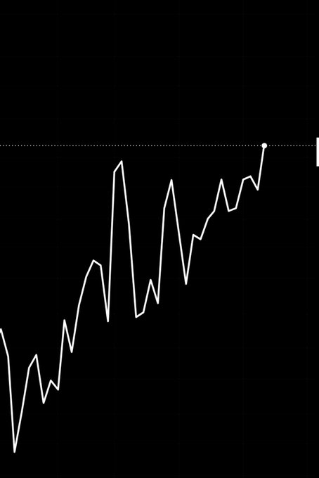 A black-background line chart displays a volatile but overall upward-trending price pattern that climbs from a low on the left to a peak on the right, capped by a dotted horizontal resistance line — fitting the post's challenge to "spot something interesting" and "guess the token" based on the recognizable breakout chart.