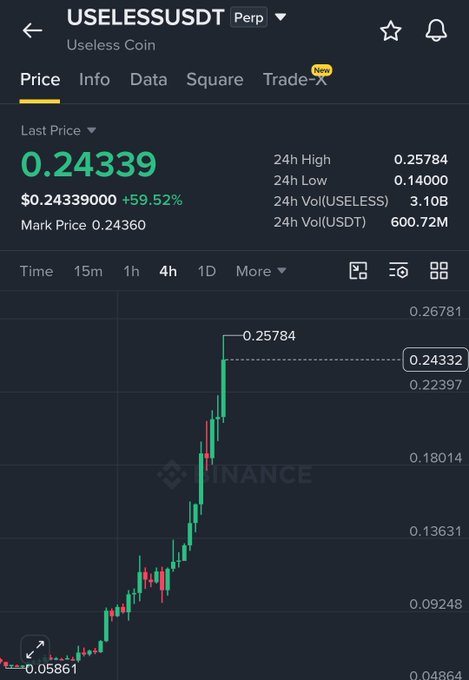 The image shows a Binance trading chart for USELESS/USDT Perp showing the token's price at $0.24339, up 59.52% in 24 hours, with a low of $0.14000 and high of $0.25784—visually demonstrating the sharp upward move that would have crushed any short positions taken the previous day as the post warns against reckless shorting.