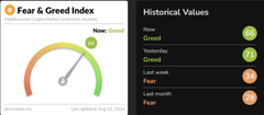 The image displays a "Fear & Greed Index" gauge pointing to "Greed," alongside historical values showing the index was at 73 (Greed) yesterday, 64 (Greed) last week, and 51 (Fear) last month—reflecting crypto market sentiment.