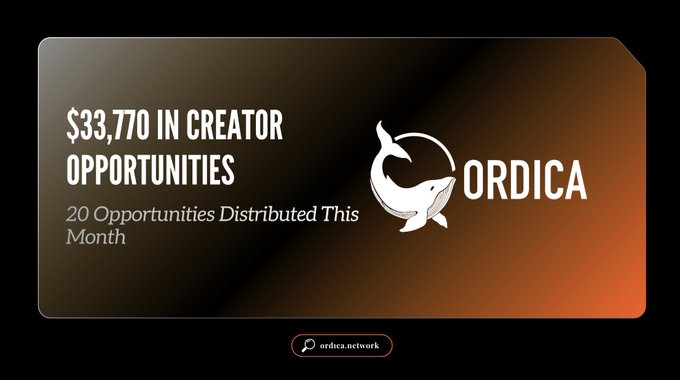 The image displays "$33,770 IN CREATOR OPPORTUNITIES" and "20 Opportunities Distributed This Month" alongside the Ordica logo, reinforcing the post's message of financial distribution to content creators.