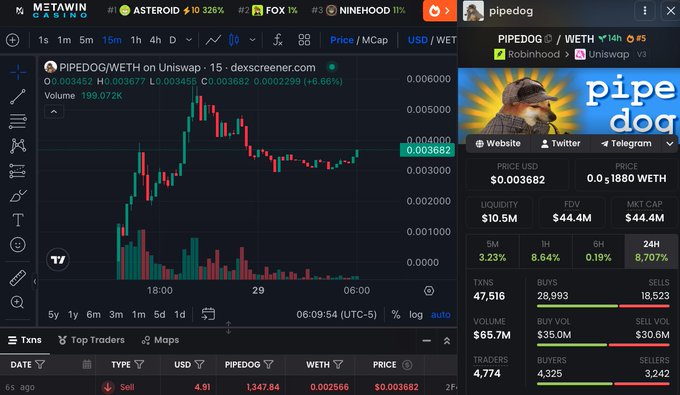 The image shows a DexScreener chart for the PIPEDOG/WETH token on the Robinhood/Uniswap V3 chain, displaying a price of $0.003682 with a 16.66% gain, $65.7M volume, 47,516 transactions, and 4,774 traders—matching the post's claim of $65M in volume within approximately 16 hours of launch.