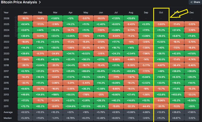 Bitcoin Price Analysis heatmap showing monthly percentage returns from 2011-2026, with October (Oct) column highlighted by a yellow arrow.