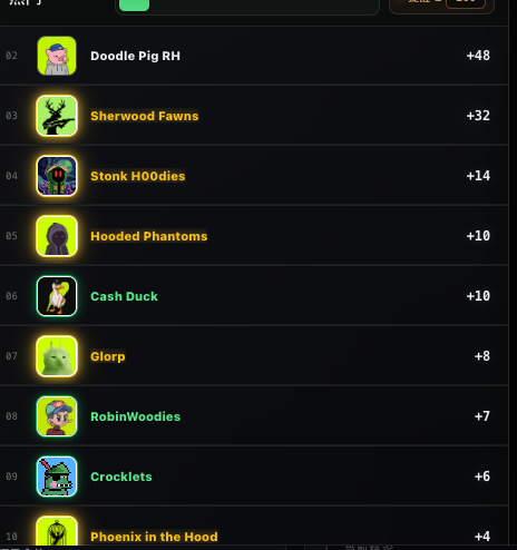 A mobile app screen displays a ranked list of NFT collections, with 'Doodle Pig RH' at the top with a +48 score, followed by entries like 'Sherwood Fawns' and 'Stonk HO0dies'.