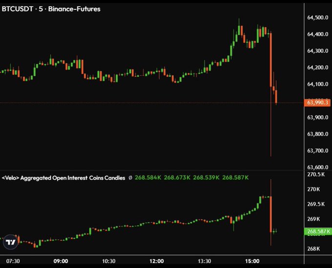 A BTCUSDT 5-minute Binance-Futures candlestick chart showing a sharp price drop to 63,900.3, paired with a Velo Aggregated Open Interest chart below.