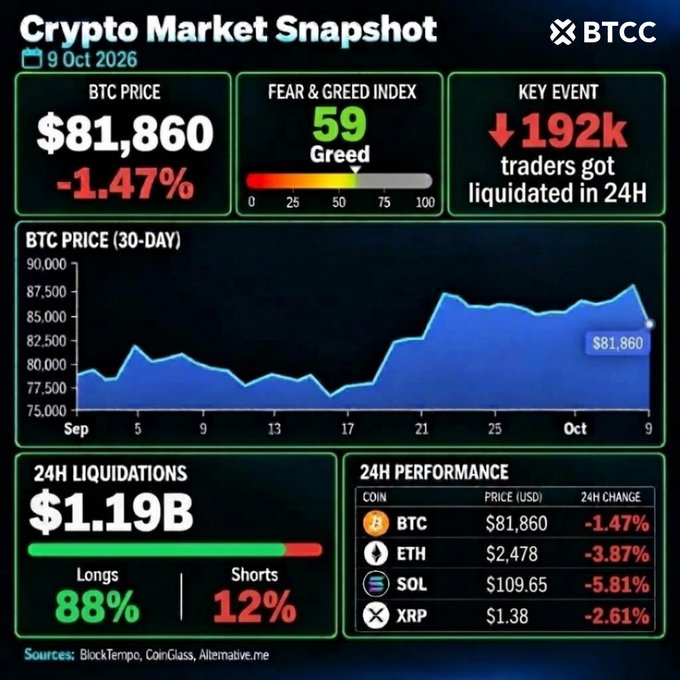 A BTCC infographic titled 'Crypto Market Snapshot' dated 9 Oct 2026 showing BTC price at $81,860, Fear & Greed Index at 59, and $1.19B in 24H liquidations.