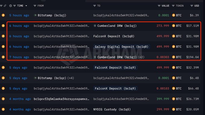 A screenshot of a Bitcoin transaction tracking interface displaying large BTC transfers (~$17-32M) from Cumberland DRW, FalconX Deposit, and Galaxy Digital Deposit addresses to address bc1qdjyka14rt6sfwk9t321vhmam59...