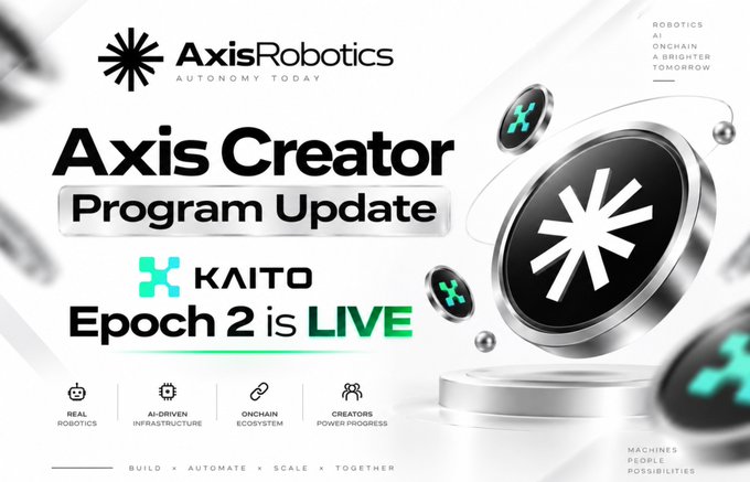 Promotional graphic for Axis Robotics announcing "Axis Creator Program Update" with the headline "KAITO Epoch 2 is LIVE," featuring the Axis Robotics logo, a tagline reading "Autonomy Today," and decorative 3D tokens alongside icons highlighting "Real Robotics," "AI-Driven Infrastructure," "Onchain Ecosystem," and "Creators Power Progress," directly supporting the accompanying post's announcement of Epoch 2's launch in partnership with @KaitoAI.